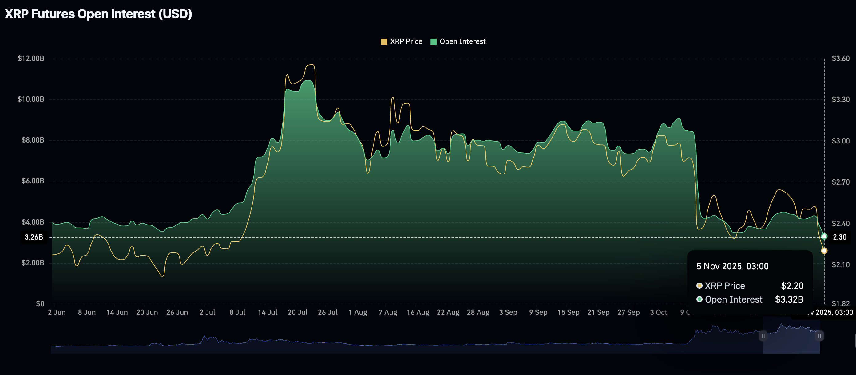 XRP Open Interest | Source: CoinGlass